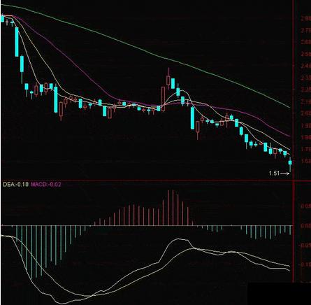 MACD指标的分析方法(图解)-上港集团(60001