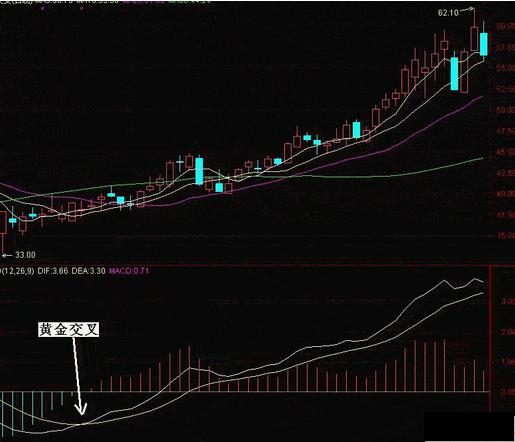 MACD指标的分析方法(图解)-中国平安(60131