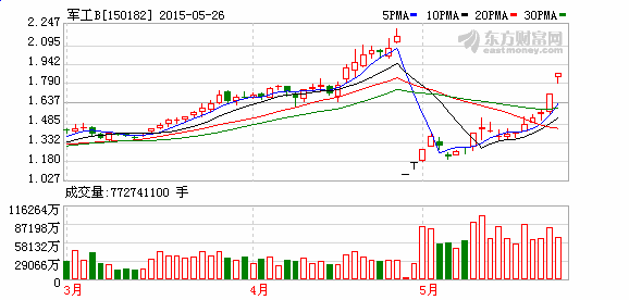 国防军工续强 军工B级再次涨停-招商证券(600