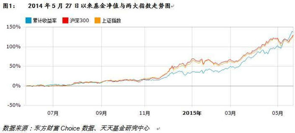 天天基金个基分析:泰达宏利首选-东兴证券(601