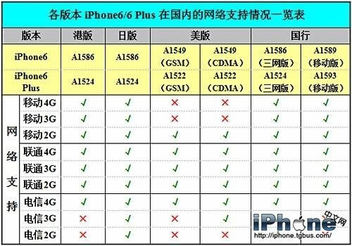 iPhone6plus能用移动卡么?网络支持详解-中国