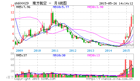 六月起大盘将进入惊天动地的加速拉升-中海集