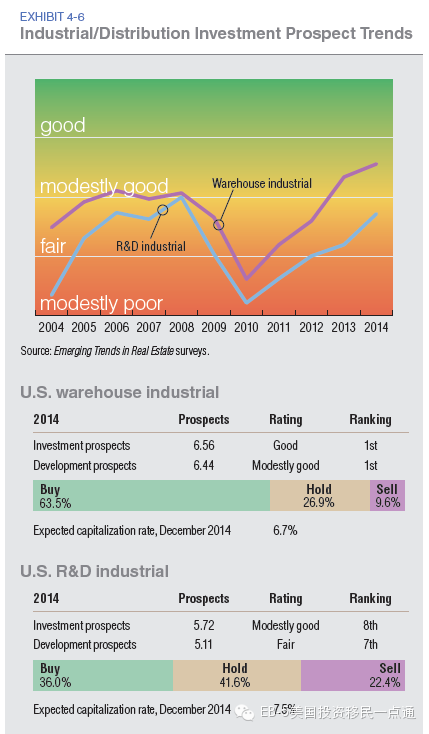 大数据 - 2014美国房地产市场趋势报告 (下篇:投