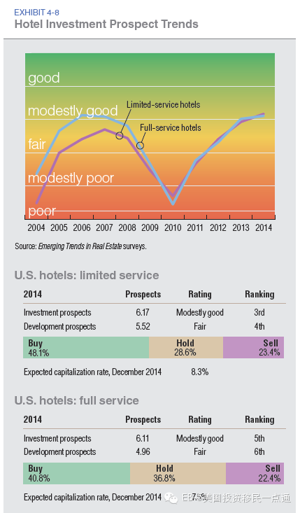 大数据 - 2014美国房地产市场趋势报告 (下篇:投