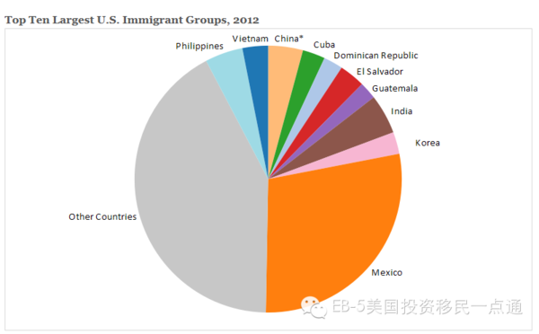 大数据解读 - 1960-2012,中国人移民美国趋势及