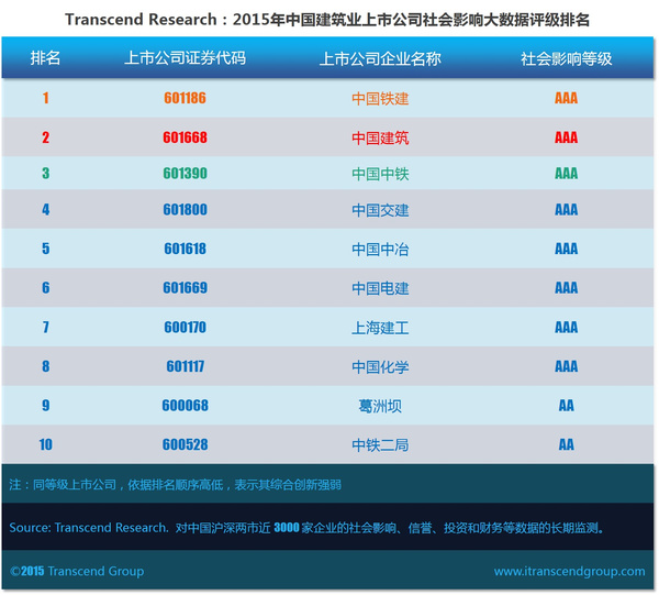 超验:中国建筑业上市公司社会影响大数据评级