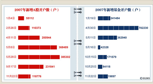 2007年新开A股账户数