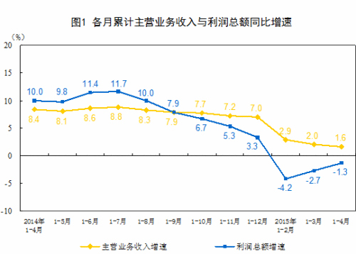 图片来自统计局网站