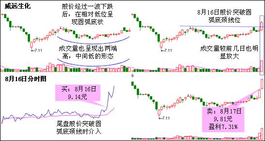 圆弧底形态说明有资金在流入-驰宏锌锗(6004