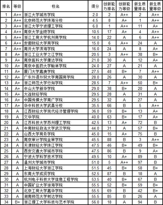 武书连2015中国独立学院毕业生质量排行榜