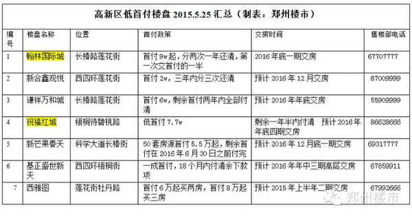 郑州47个低首付楼盘整理:14个推荐\/具体政策-
