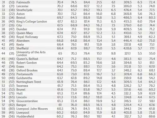 《卫报》2016年英国大学排行榜!