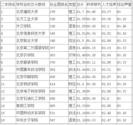 北京二本大学排名