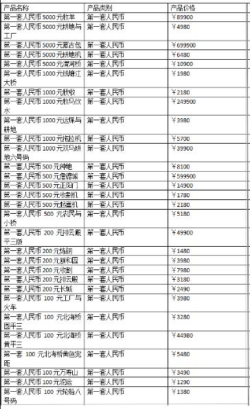 最新钱币收藏价格表 最高价近70万天价!