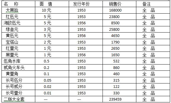 最新钱币收藏价格表 最高价近70万天价!