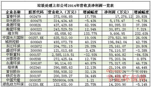 垃圾处理上市公司2014年财报解读