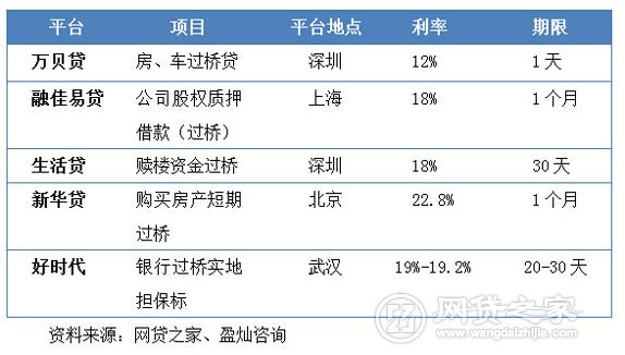 P2P银行过桥业务忙可观收益背后有硬伤