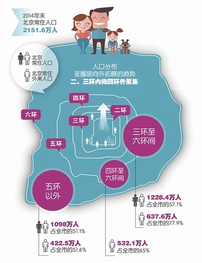 北京常住人口_控制城市人口图片(3)