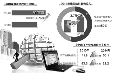 打造经济升级版 软件业成硬支撑(图),2015年打