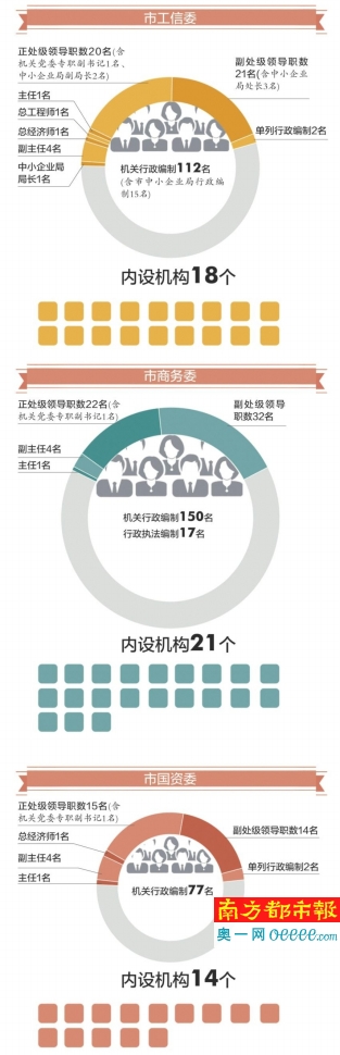 2014年12月底，广州公布机构改革方案，而涉及权责、编制等的“三定方案”迟迟未出。昨日，广州市政府官方网站公布了工信委、商务委和国资委3个部门的“三定方案”。三个部门共“定编”339名，其中商务委编制最多，占比超4成。机构设置方面，工信委下设的广州市大数据管理局(正处级)较有新意，其承载着建设工业大数据库等9项重要职责。