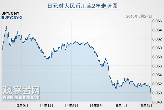 观察者网讯 国家外汇交易中心今天公布的数据显示，5月27日的银行间外汇市场人民币汇率中间价为100日元兑人民币4.991元。这是100日元/人民币汇率中间价首次跌破5。