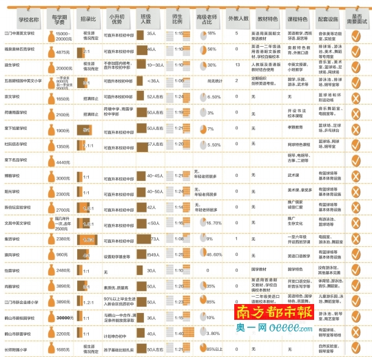 江门民办小学最贵收费6万\/年 不少学校课程国