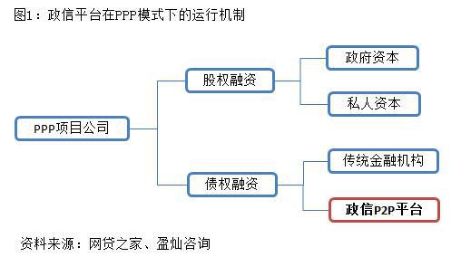 政信P2P:PPP模式下政府项目融资新出口