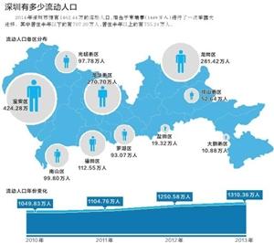 深圳总人口数吓人:手牵手可绕月球1.6圈