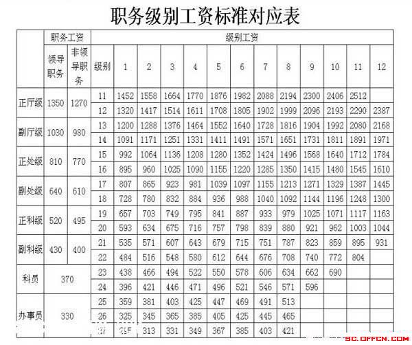 公务员工资改革方案最新消息:职务级别工资对