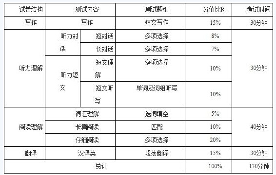 2015年6月英语六级考试时间分配