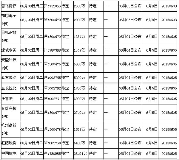 下周新股申购一览表