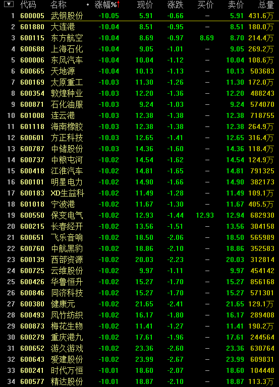 上证综指大跌300多点 收盘前20分钟狂跌145点