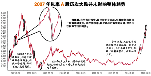 别慌！暴跌后反弹概率超八成