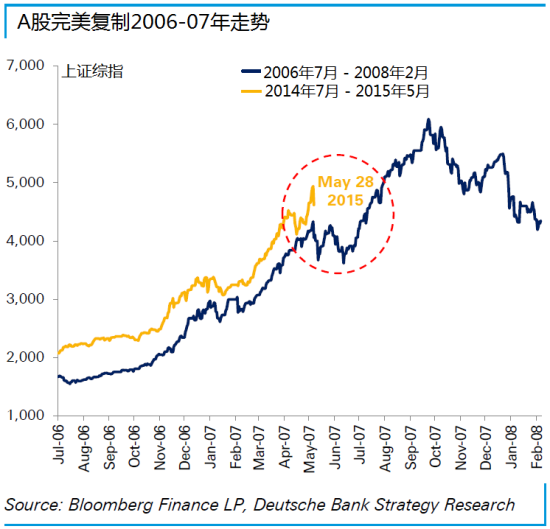 德银:A股完美复制2006-07年走势 整理后将继续