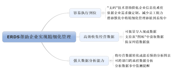 ERDS自主信息化如何帮助企业做好精细化管理