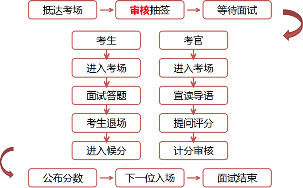 2015年海南省公务员结构化面试解析