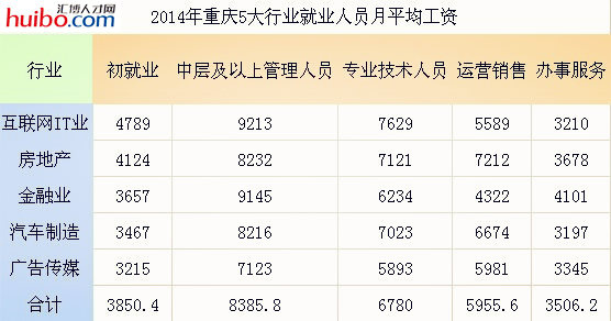 2014年重庆五大行业平均薪资,你达标了吗?