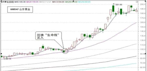 股价回踩生命线然后阴阳转化一定买入股票