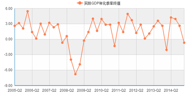 gdp下降_美GDP下滑 股指飙升再创新高(2)