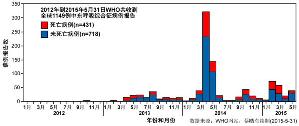 中东呼吸综合征的病例报告概况