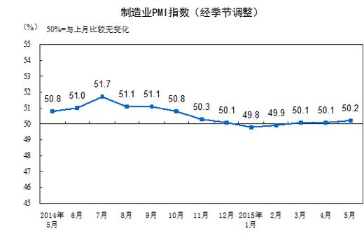 中新网6月1日电  据国家统计局网站消息，国家统计局1日公布的数据显示，2015年5月份，中国制造业采购经理指数(PMI)为50.2%，比上月微升0.1个百分点，高于临界点，制造业小幅扩张。