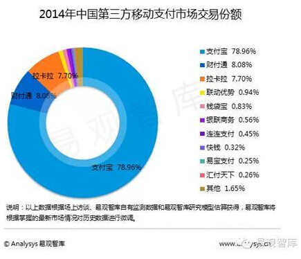 同时,扫码支付,nfc近场支付等新型支付方式也正在逐步推向市场,各种