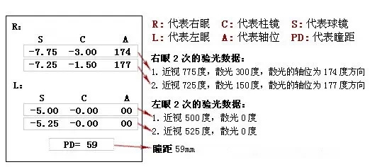 眼科医生教你一分钟看懂验光单_手机搜狐网