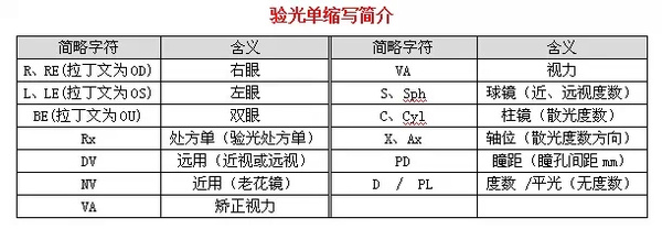 眼科医生教你一分钟看懂验光单