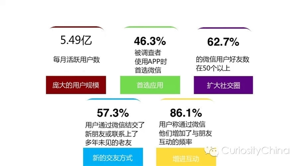 2015微信用户数据报告:男性为主 平均年龄26岁