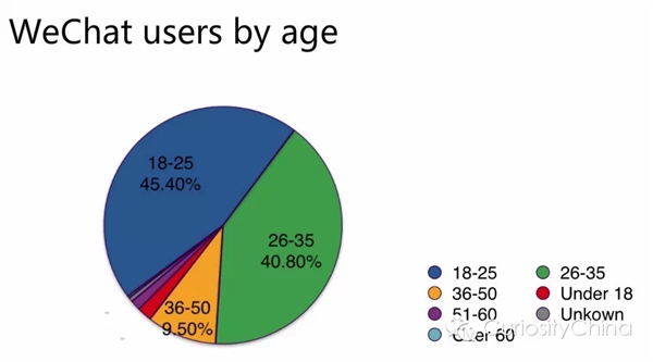 2015微信用户数据报告:男性为主 平均年龄26岁