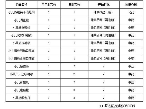 2015年国内获批上市的小儿药大看台-同仁堂