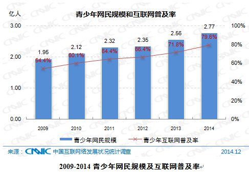 cnnic2014年青少年网民规模达277亿占比427