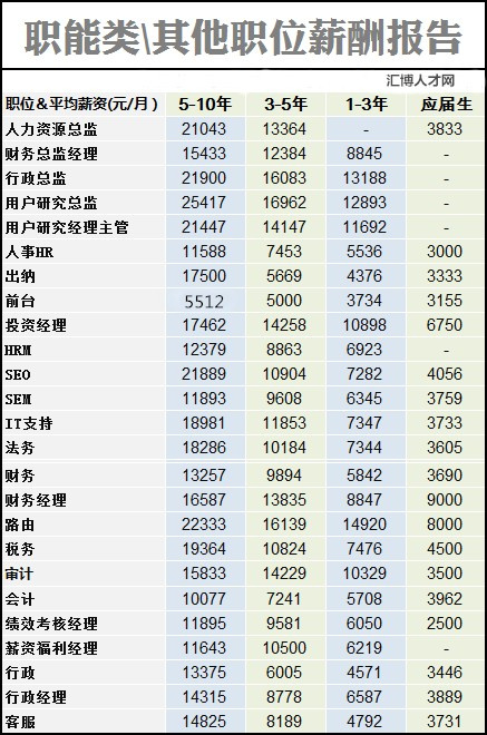 2014-2015年:互联网业内薪资大揭秘-搜狐