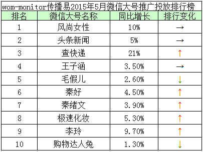 2015年5月微信大号推广投放排行榜